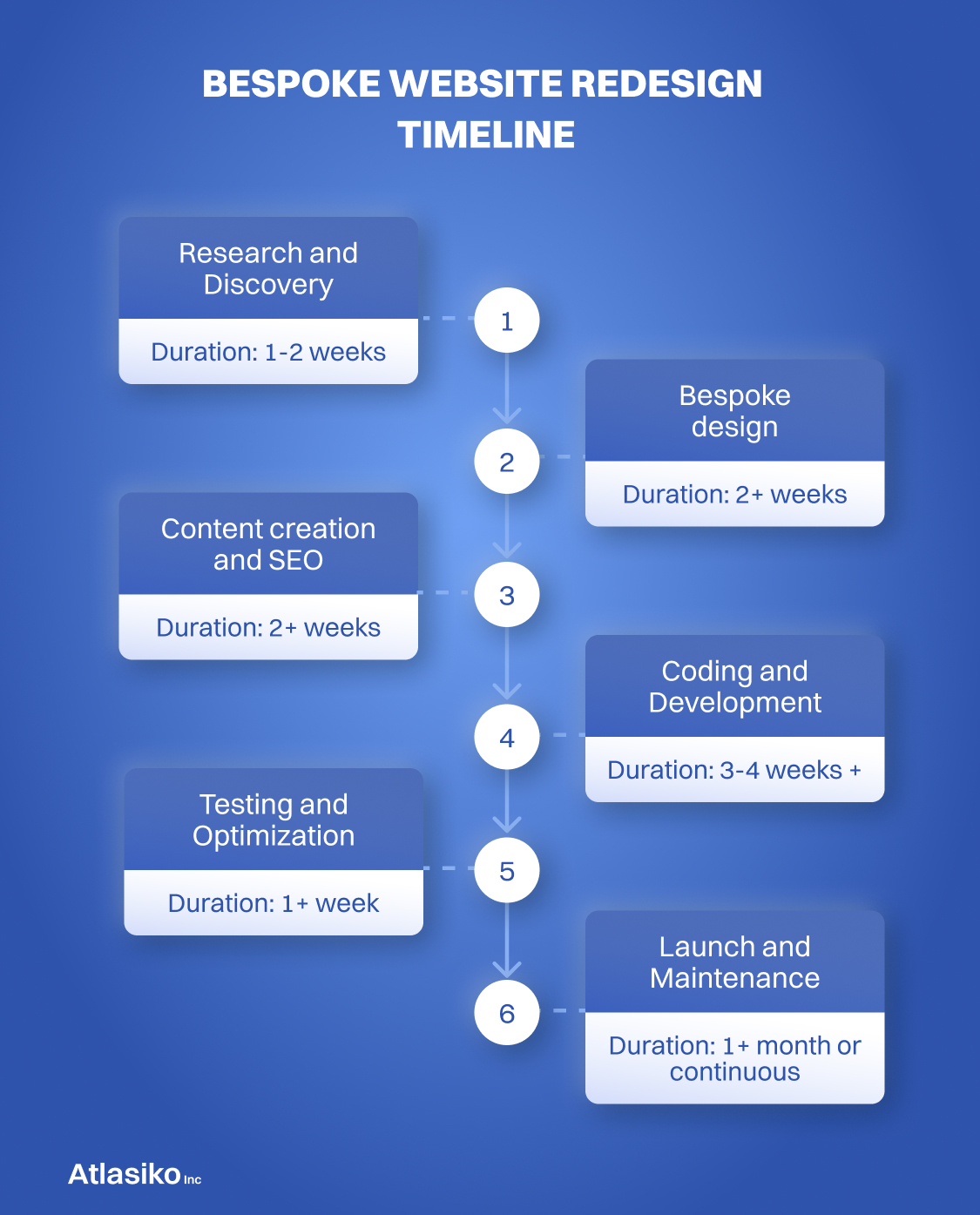 Bespoke Web Redesign Timeline Bespoke Web Redesign